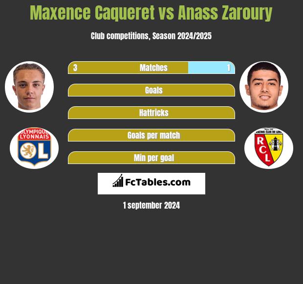 Maxence Caqueret vs Anass Zaroury h2h player stats