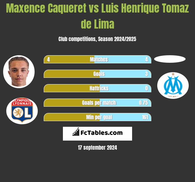 Maxence Caqueret vs Luis Henrique Tomaz de Lima h2h player stats