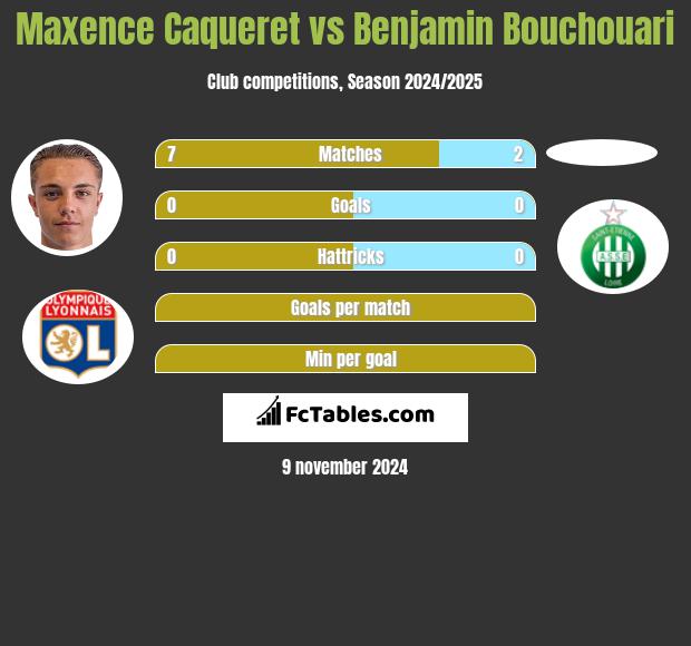 Maxence Caqueret vs Benjamin Bouchouari h2h player stats