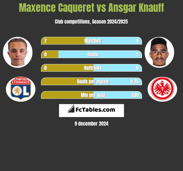 Maxence Caqueret vs Ansgar Knauff h2h player stats