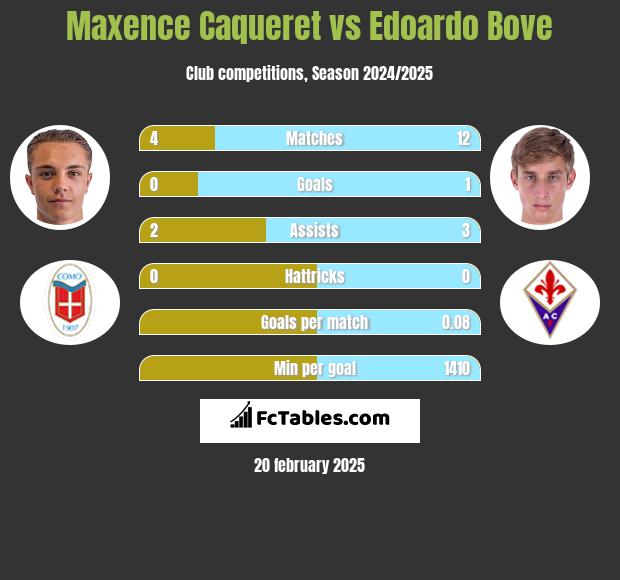 Maxence Caqueret vs Edoardo Bove h2h player stats