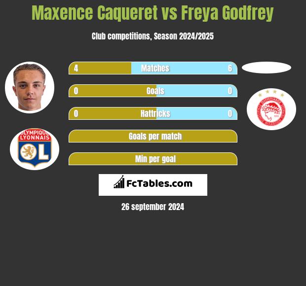 Maxence Caqueret vs Freya Godfrey h2h player stats