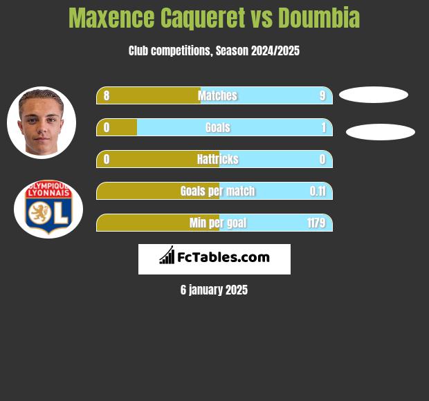 Maxence Caqueret vs Doumbia h2h player stats