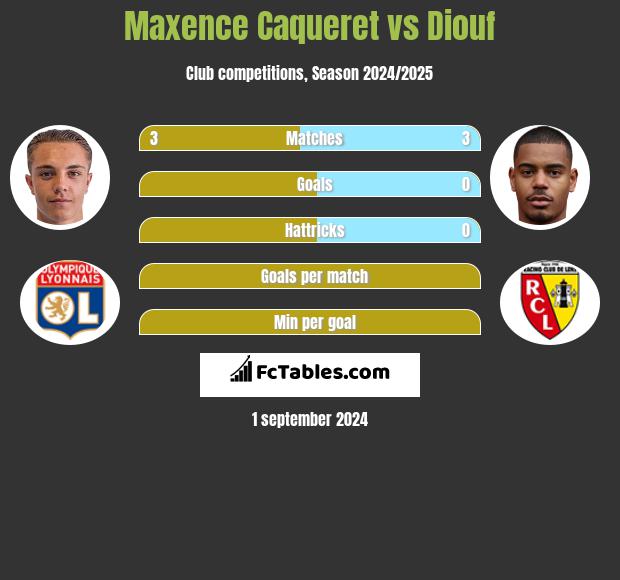 Maxence Caqueret vs Diouf h2h player stats