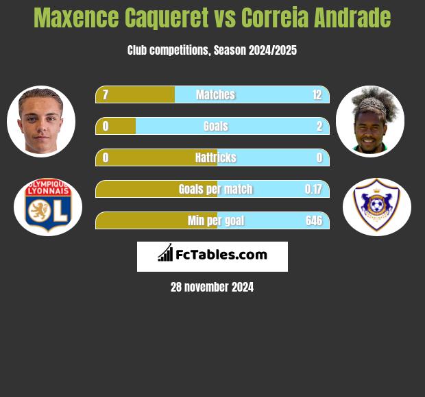 Maxence Caqueret vs Correia Andrade h2h player stats