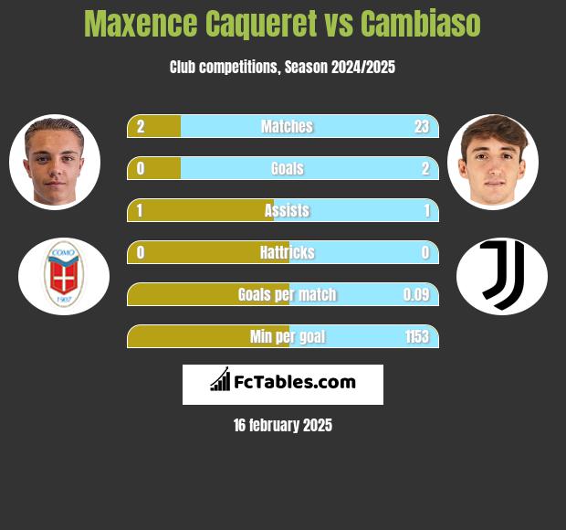 Maxence Caqueret vs Cambiaso h2h player stats