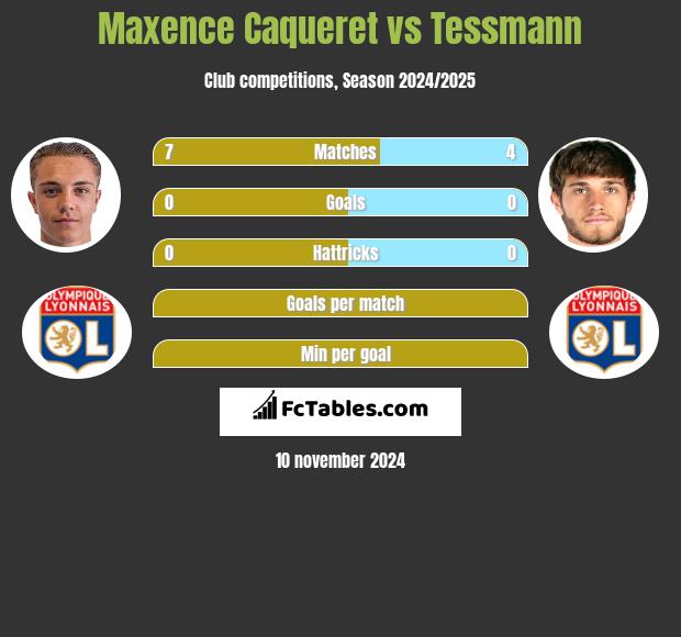 Maxence Caqueret vs Tessmann h2h player stats