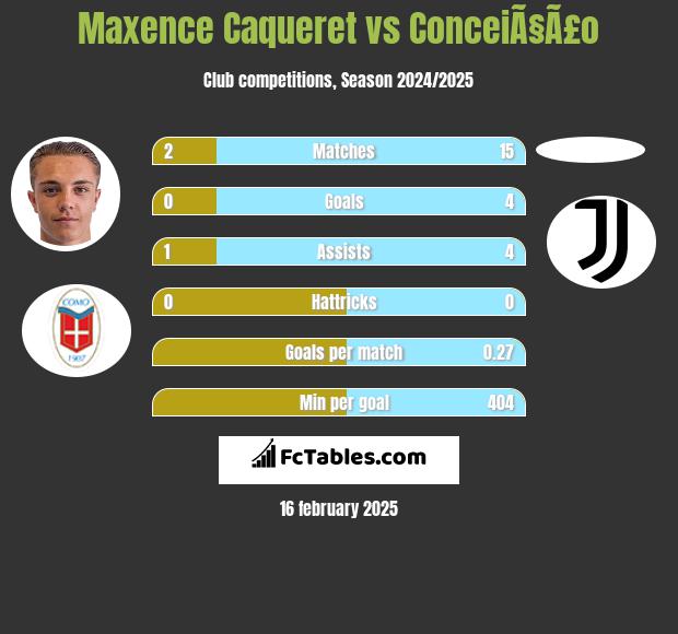 Maxence Caqueret vs ConceiÃ§Ã£o h2h player stats