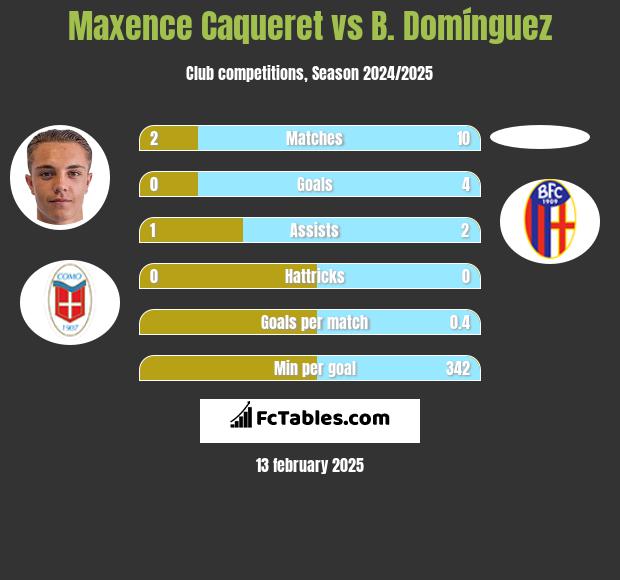 Maxence Caqueret vs B. Domínguez h2h player stats