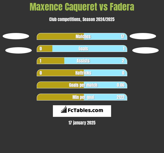 Maxence Caqueret vs Fadera h2h player stats