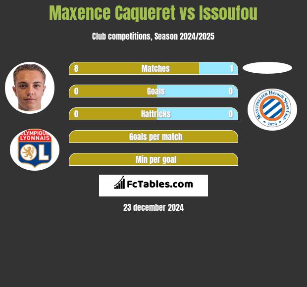 Maxence Caqueret vs Issoufou h2h player stats