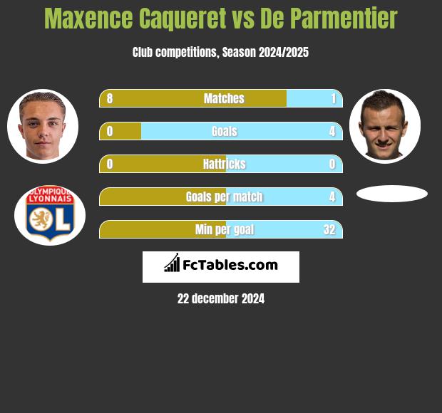 Maxence Caqueret vs De Parmentier h2h player stats