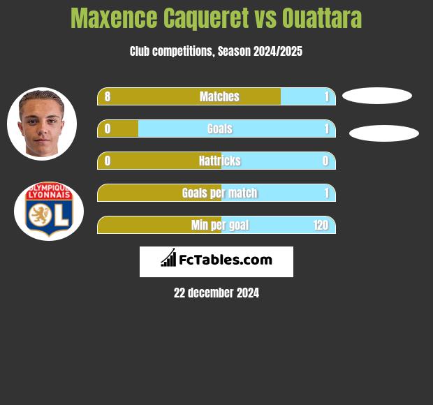 Maxence Caqueret vs Ouattara h2h player stats