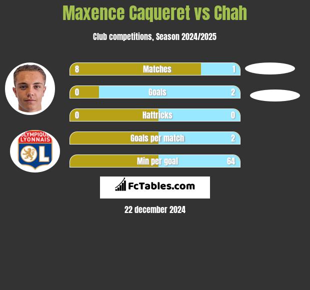 Maxence Caqueret vs Chah h2h player stats