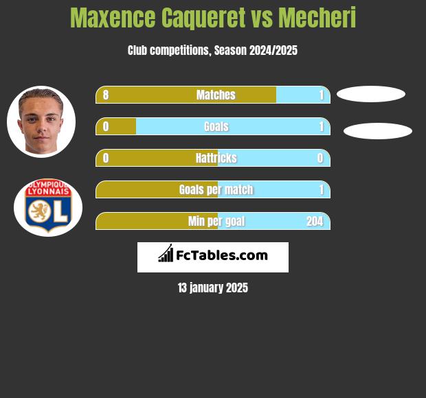 Maxence Caqueret vs Mecheri h2h player stats