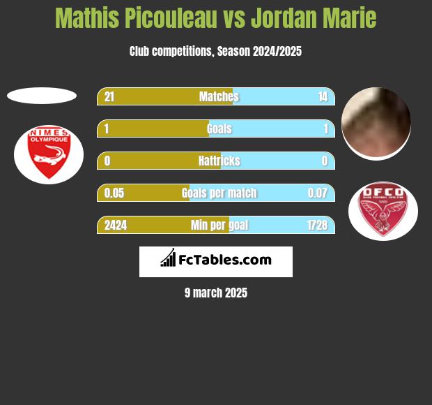 Mathis Picouleau vs Jordan Marie h2h player stats