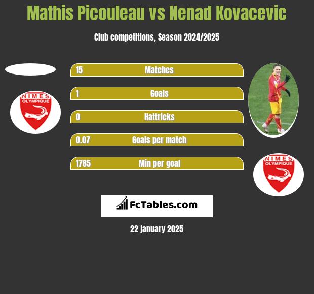 Mathis Picouleau vs Nenad Kovacevic h2h player stats