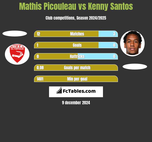 Mathis Picouleau vs Kenny Santos h2h player stats