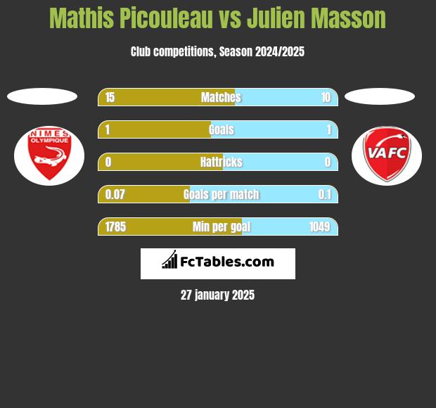 Mathis Picouleau vs Julien Masson h2h player stats