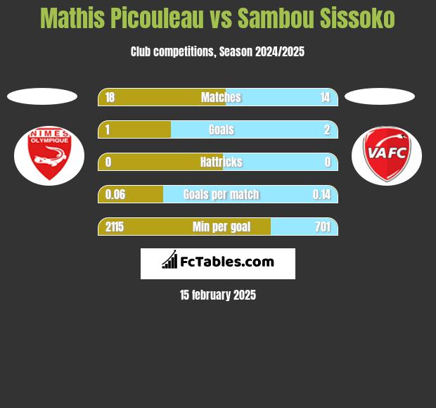 Mathis Picouleau vs Sambou Sissoko h2h player stats