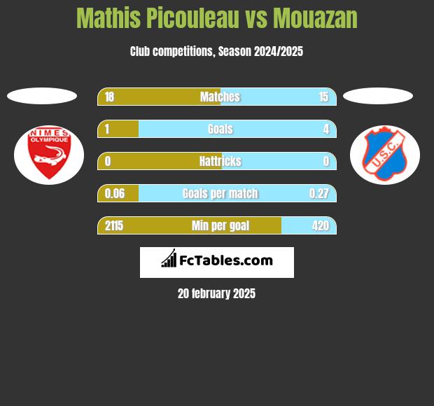 Mathis Picouleau vs Mouazan h2h player stats