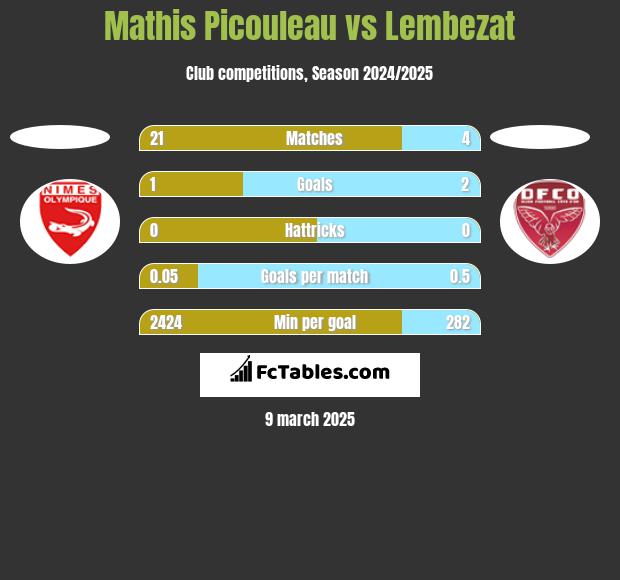 Mathis Picouleau vs Lembezat h2h player stats