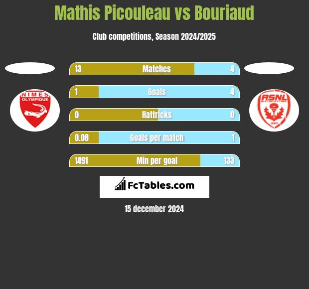 Mathis Picouleau vs Bouriaud h2h player stats