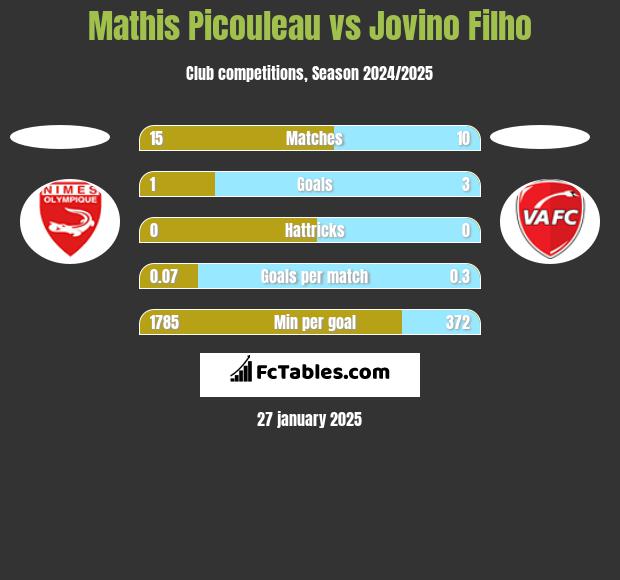 Mathis Picouleau vs Jovino Filho h2h player stats