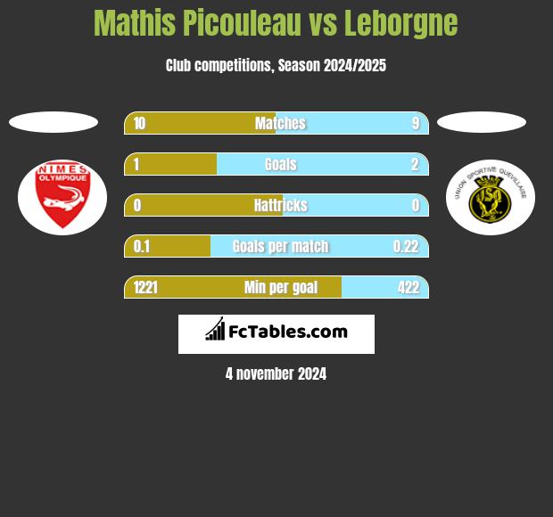 Mathis Picouleau vs Leborgne h2h player stats