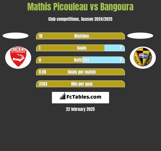 Mathis Picouleau vs Bangoura h2h player stats