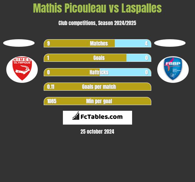 Mathis Picouleau vs Laspalles h2h player stats