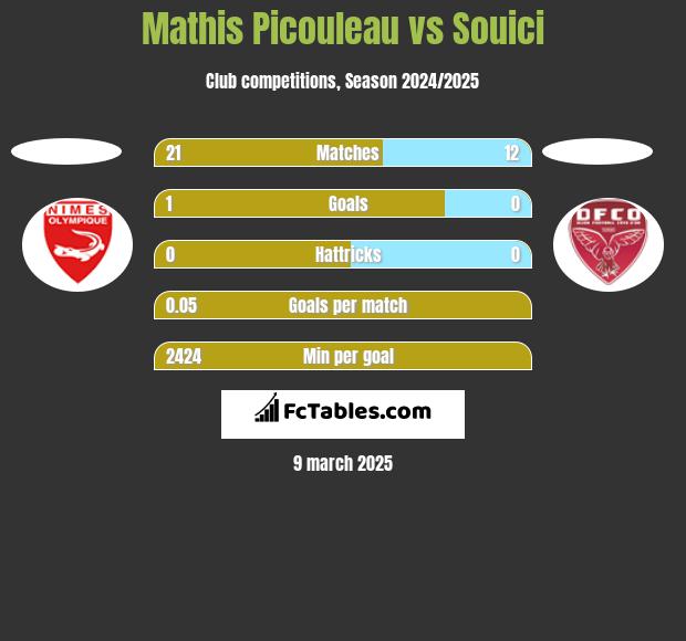 Mathis Picouleau vs Souici h2h player stats