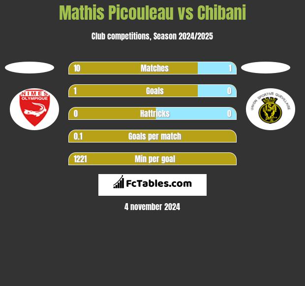 Mathis Picouleau vs Chibani h2h player stats