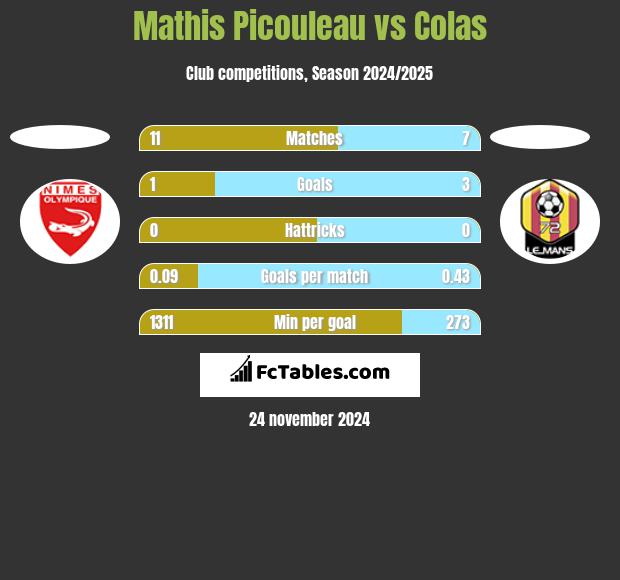 Mathis Picouleau vs Colas h2h player stats