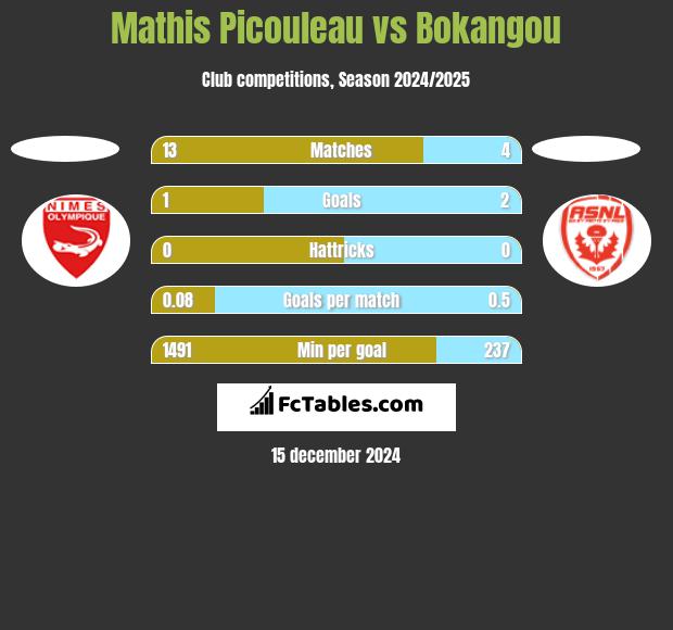 Mathis Picouleau vs Bokangou h2h player stats