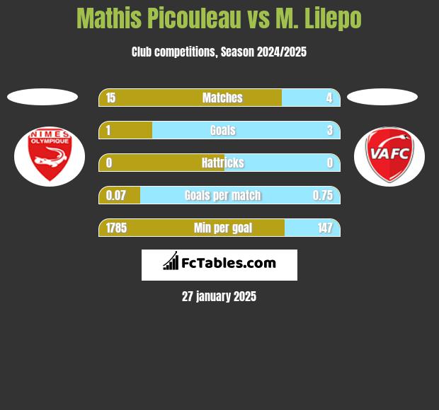 Mathis Picouleau vs M. Lilepo h2h player stats