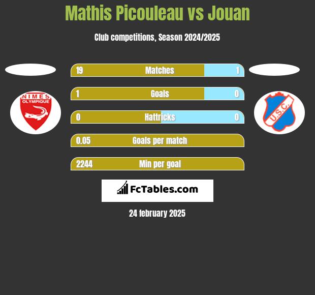 Mathis Picouleau vs Jouan h2h player stats