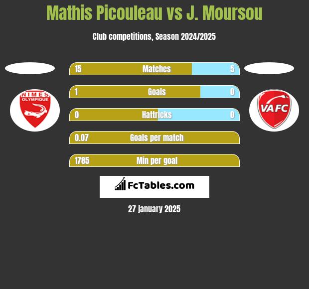 Mathis Picouleau vs J. Moursou h2h player stats