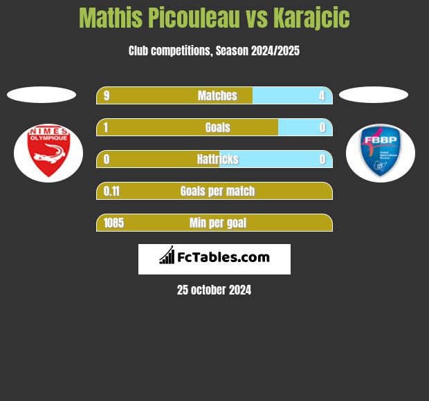 Mathis Picouleau vs Karajcic h2h player stats