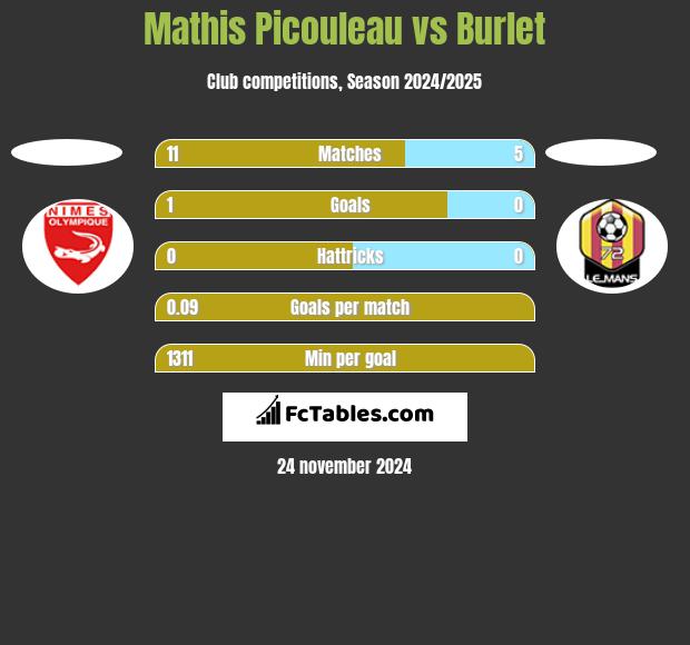 Mathis Picouleau vs Burlet h2h player stats