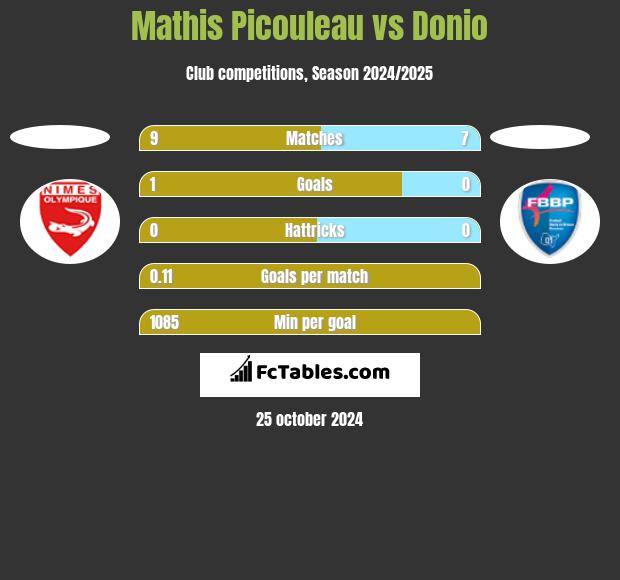 Mathis Picouleau vs Donio h2h player stats