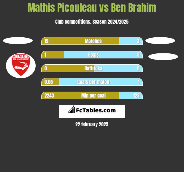 Mathis Picouleau vs Ben Brahim h2h player stats