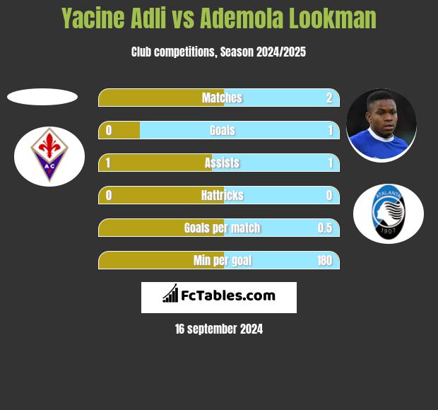 Yacine Adli vs Ademola Lookman h2h player stats