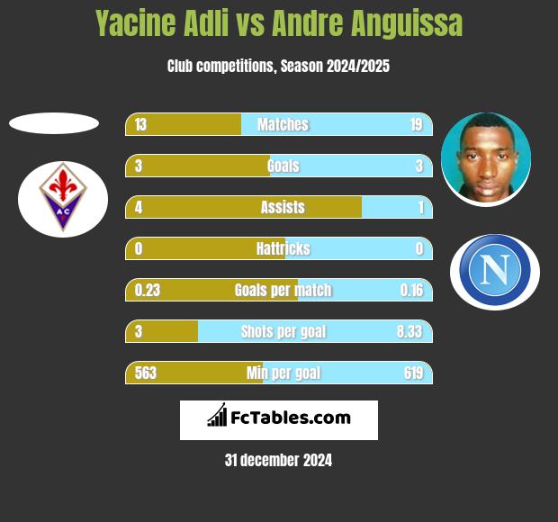 Yacine Adli vs Andre Anguissa h2h player stats