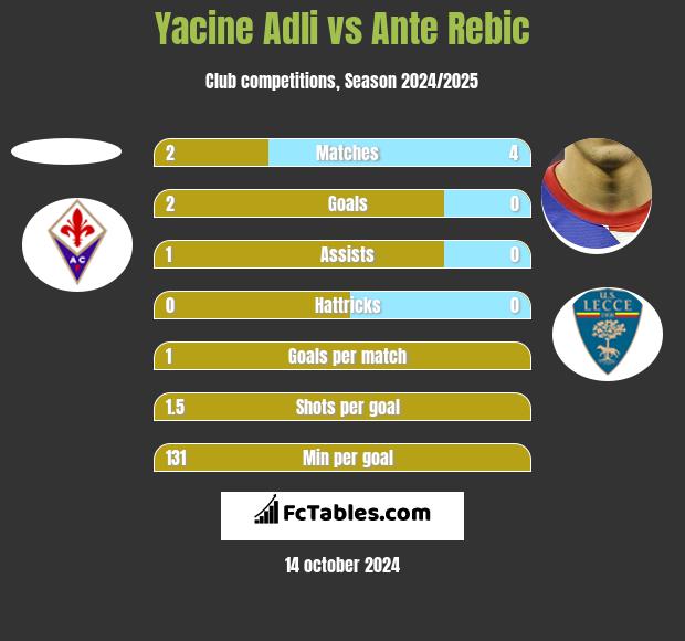 Yacine Adli vs Ante Rebic h2h player stats