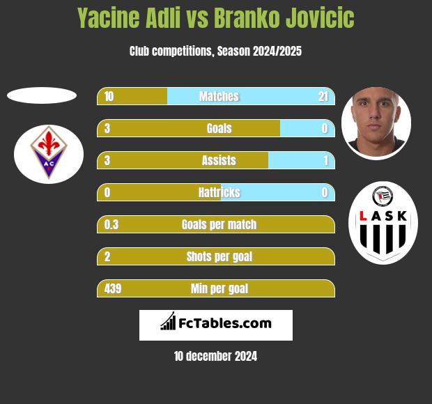 Yacine Adli vs Branko Jovicic h2h player stats