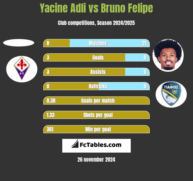 Yacine Adli vs Bruno Felipe h2h player stats