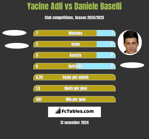 Yacine Adli vs Daniele Baselli h2h player stats