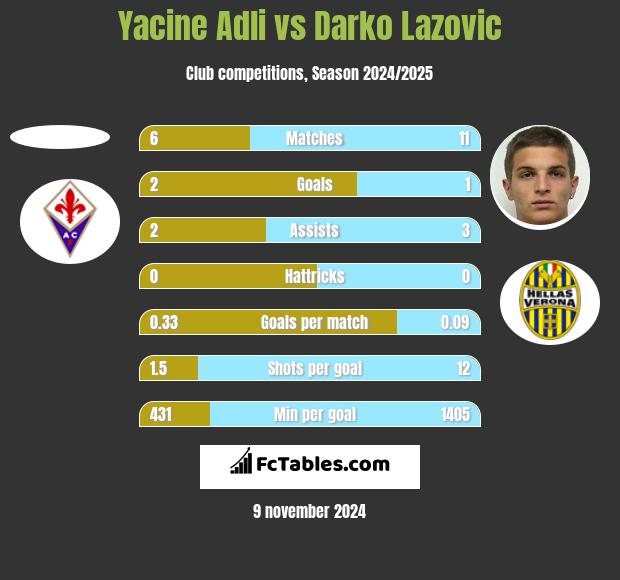 Yacine Adli vs Darko Lazovic h2h player stats