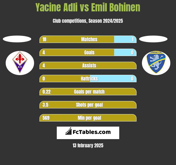 Yacine Adli vs Emil Bohinen h2h player stats